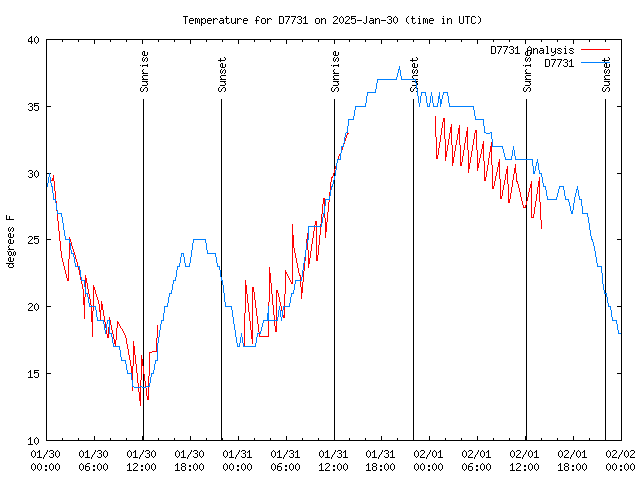 Latest daily graph