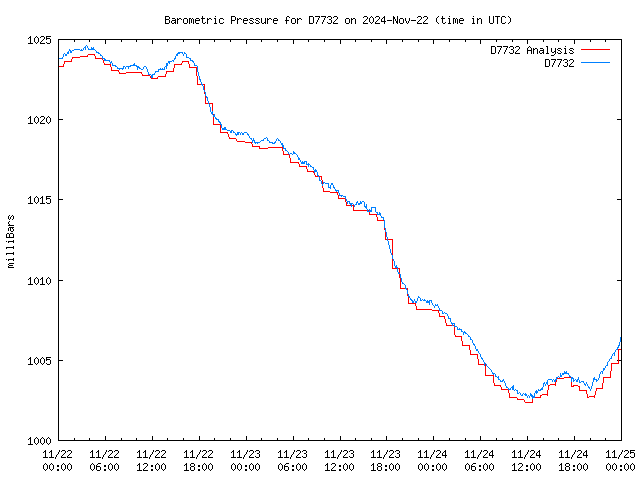 Latest daily graph