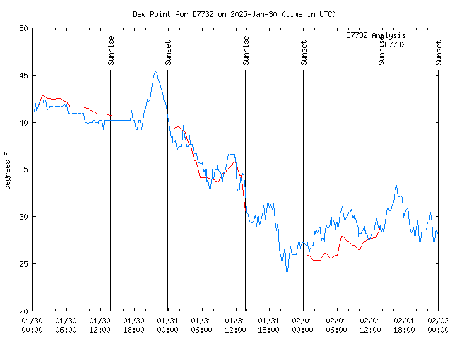 Latest daily graph