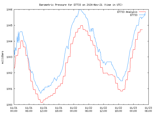 Latest daily graph