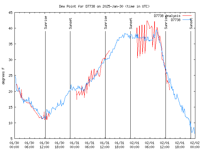 Latest daily graph