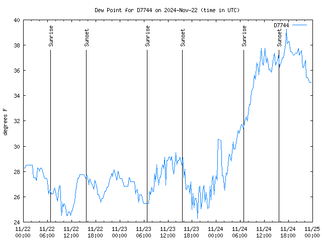 Latest daily graph