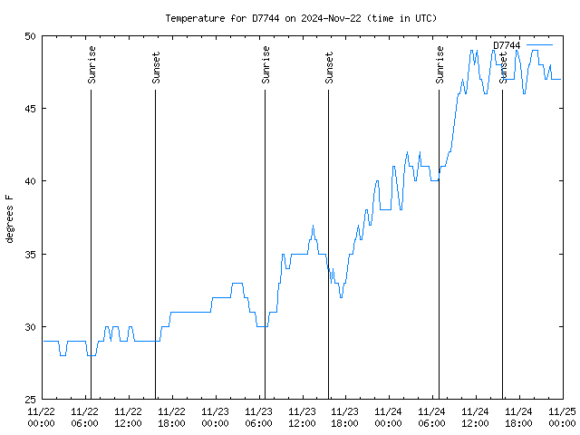 Latest daily graph