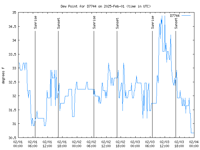 Latest daily graph