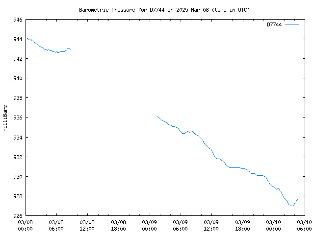 Latest daily graph