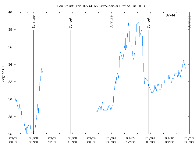 Latest daily graph