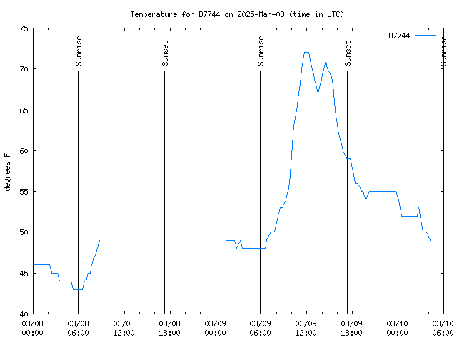 Latest daily graph