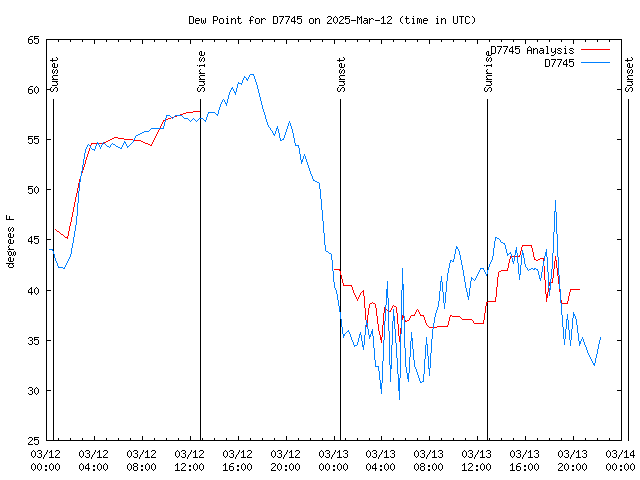 Latest daily graph