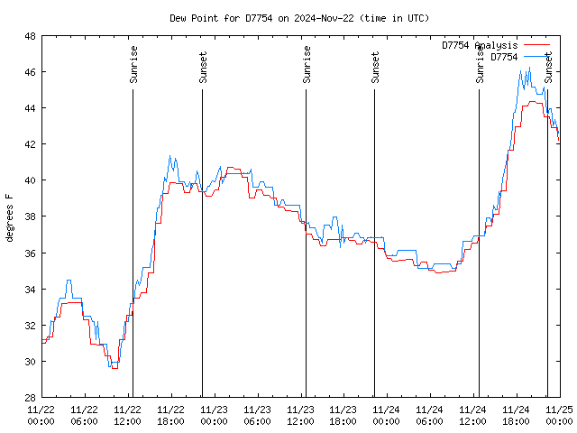 Latest daily graph