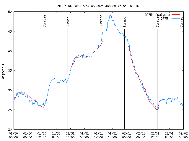 Latest daily graph