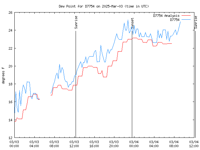 Latest daily graph