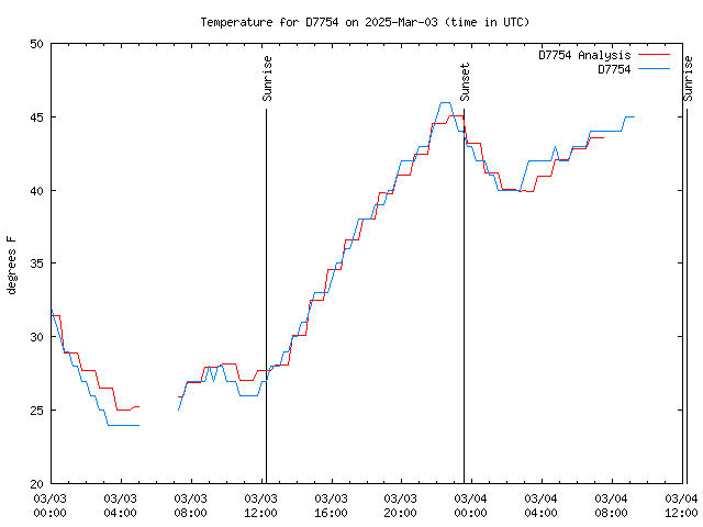 Latest daily graph