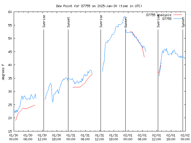 Latest daily graph