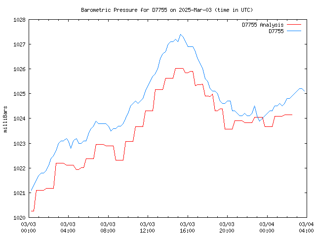 Latest daily graph