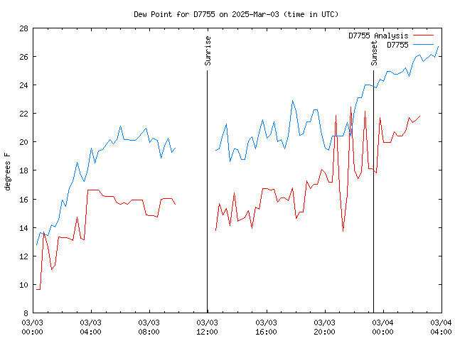 Latest daily graph