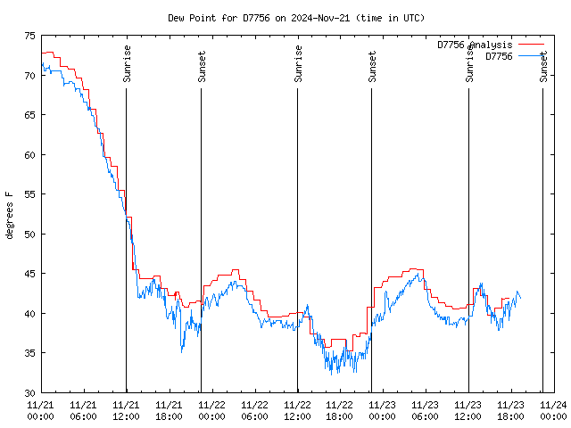 Latest daily graph