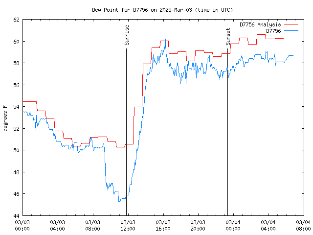 Latest daily graph