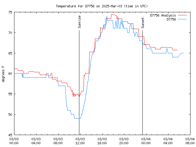 Latest daily graph