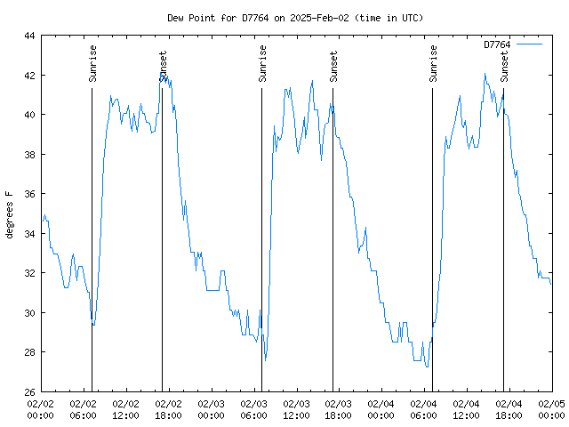 Latest daily graph