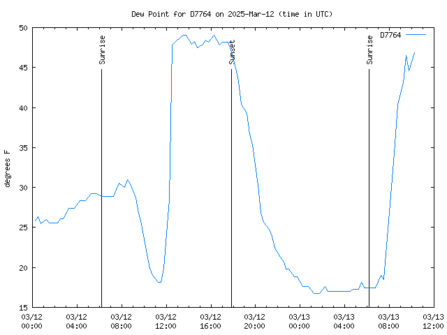 Latest daily graph