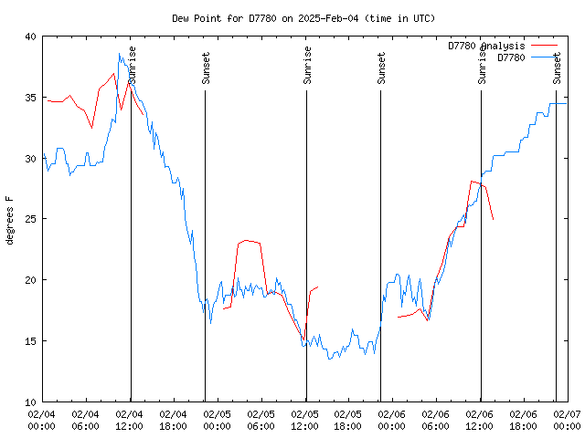 Latest daily graph