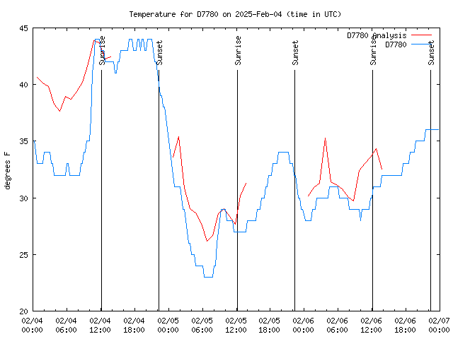 Latest daily graph