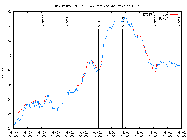 Latest daily graph