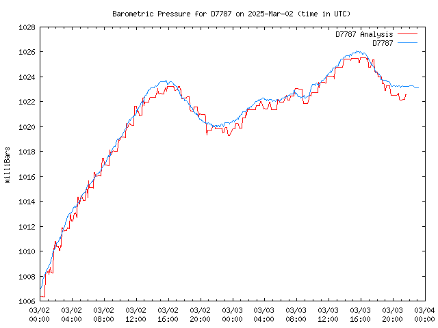 Latest daily graph