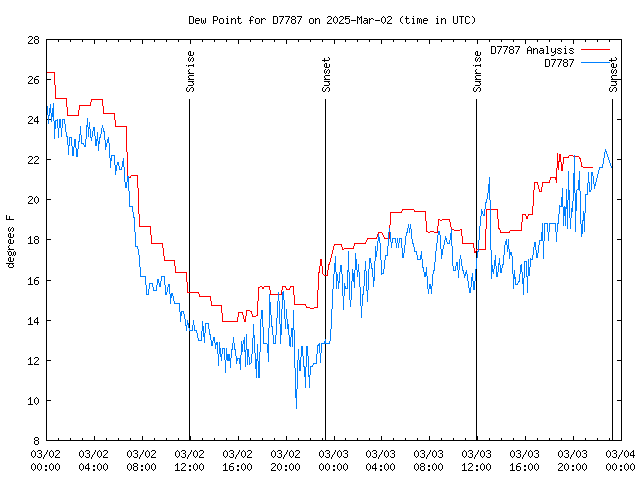 Latest daily graph