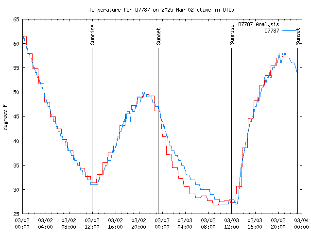 Latest daily graph