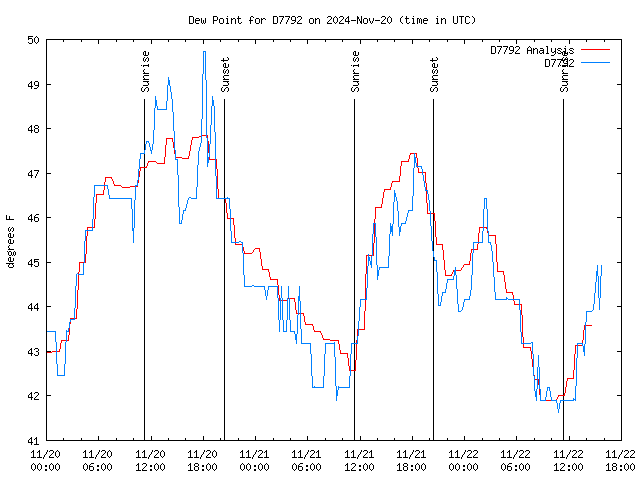 Latest daily graph