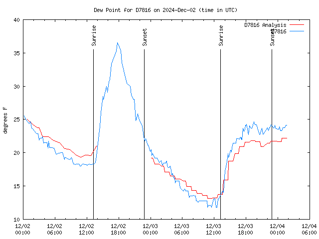 Latest daily graph