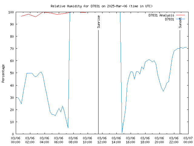 Comparison graph for 2025-03-06