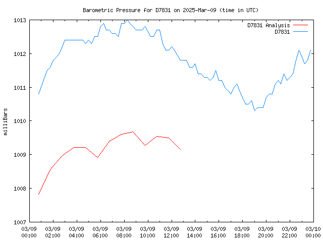 Comparison graph for 2025-03-09