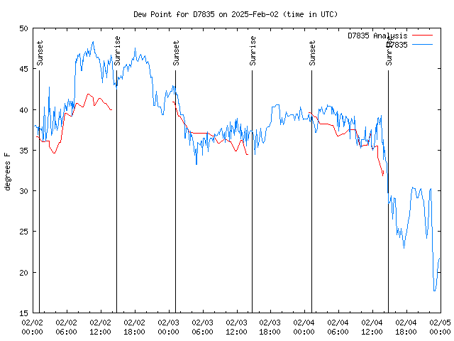 Latest daily graph