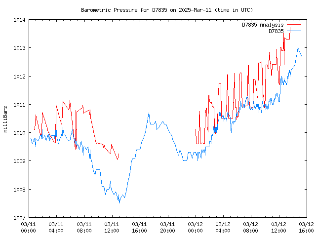 Latest daily graph