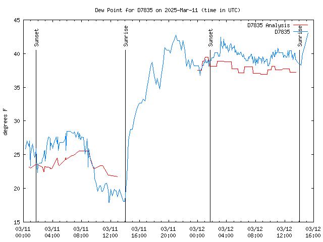 Latest daily graph