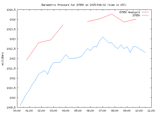 Latest daily graph