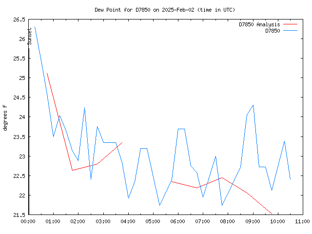 Latest daily graph