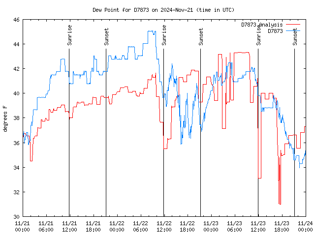 Latest daily graph