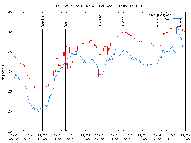 Latest daily graph