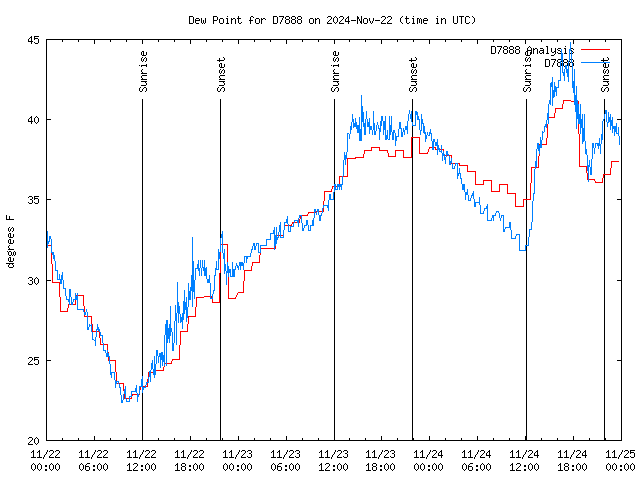 Latest daily graph