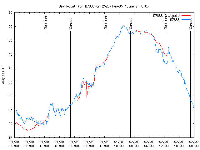 Latest daily graph