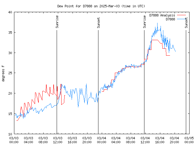 Latest daily graph