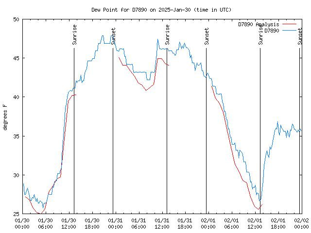 Latest daily graph