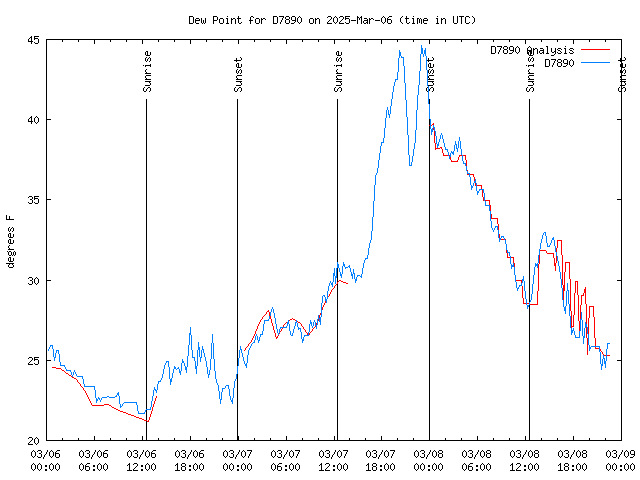 Latest daily graph