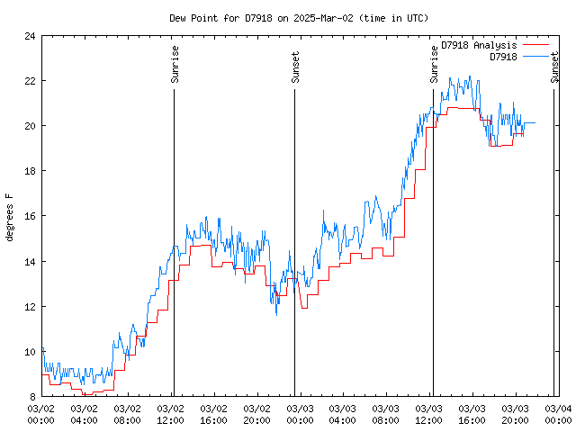 Latest daily graph