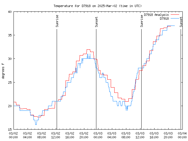 Latest daily graph