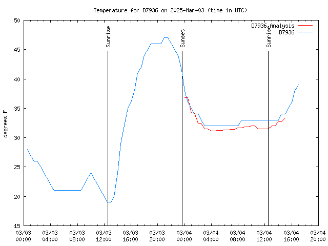 Latest daily graph