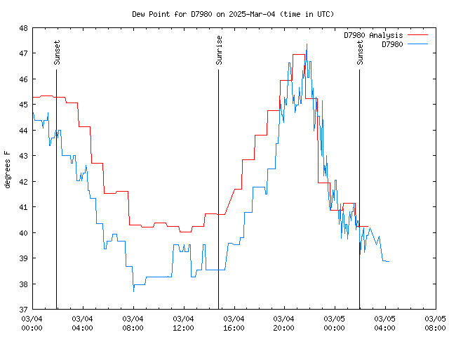 Latest daily graph